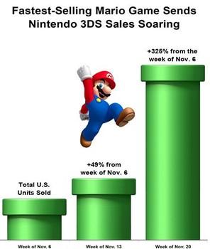 Mario and Link Shatter Records on Black Friday